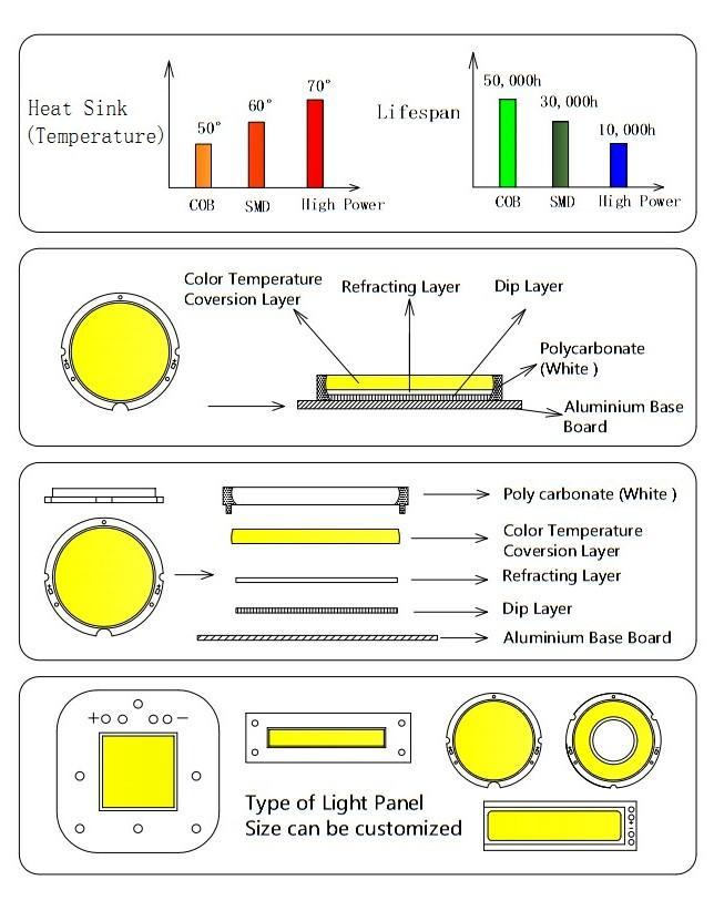 COB Structure A