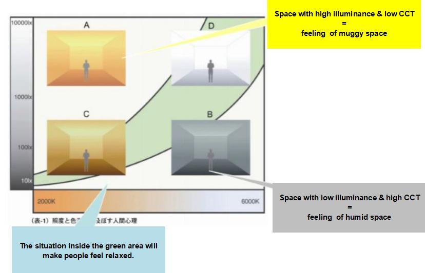 Choose the right light